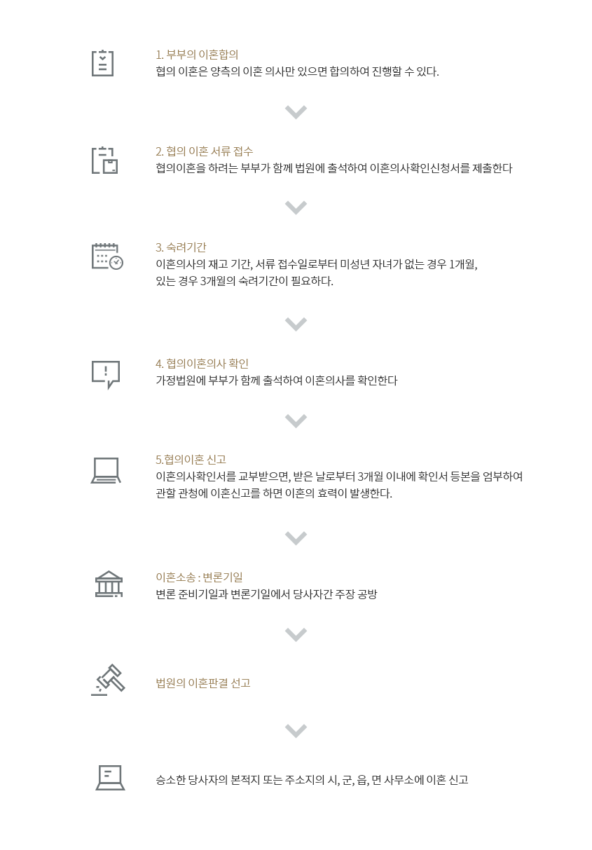 협의이혼 절차